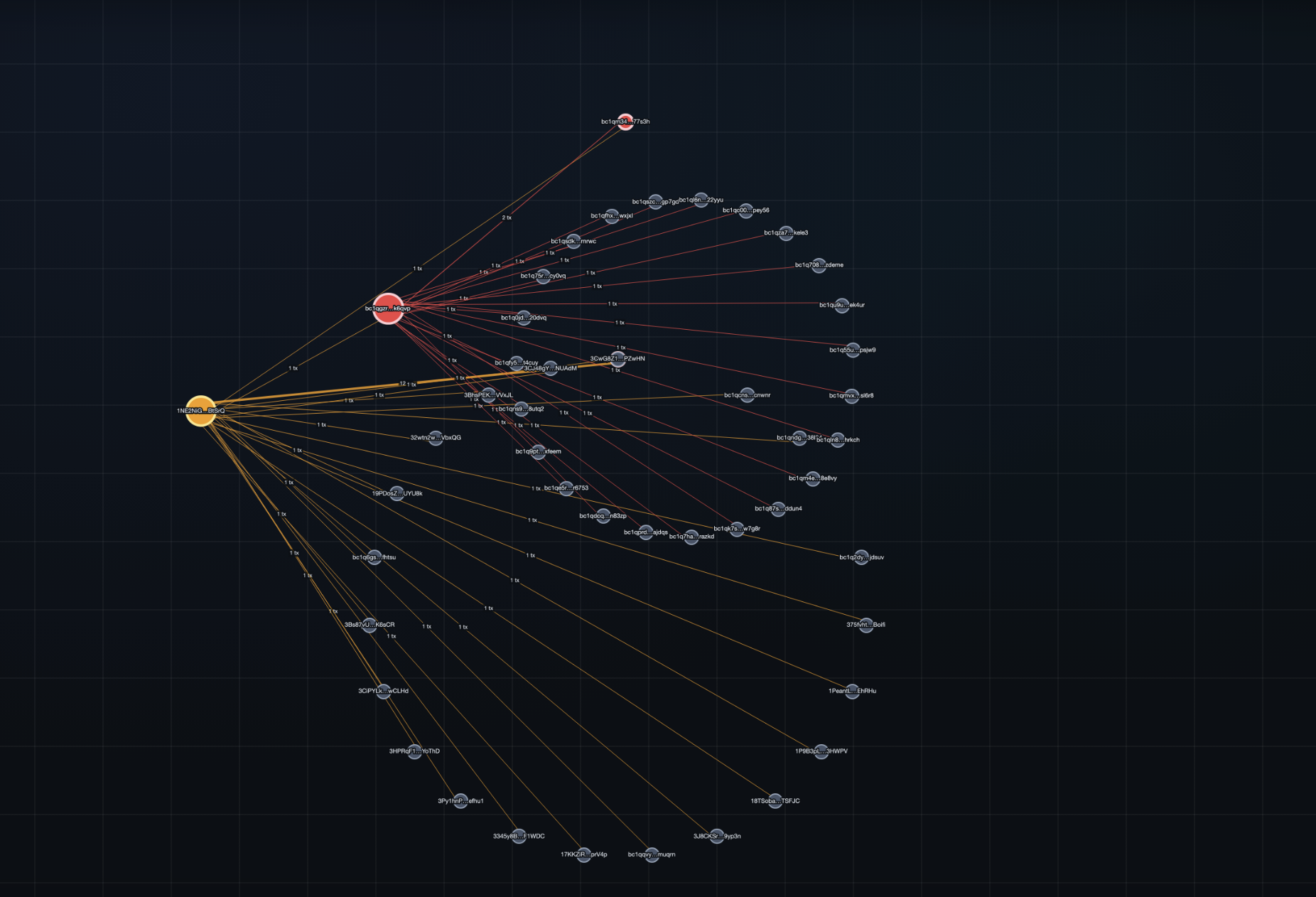 CRA Pro complex graph investigation example one